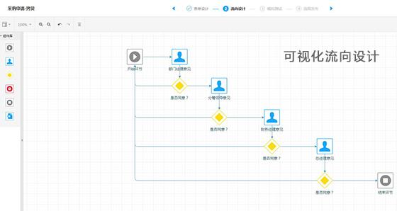 建立企業(yè)自己的業(yè)務(wù)流程系統(tǒng),只需三步!