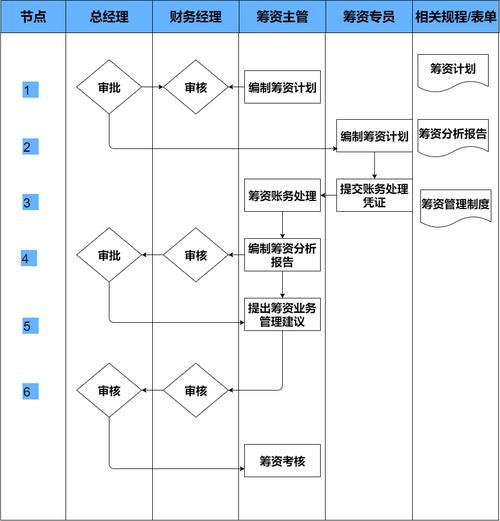 八:財務(wù)管理系統(tǒng)業(yè)務(wù)流程圖這是一個財務(wù)管理系統(tǒng)業(yè)務(wù)流程圖,模板主要