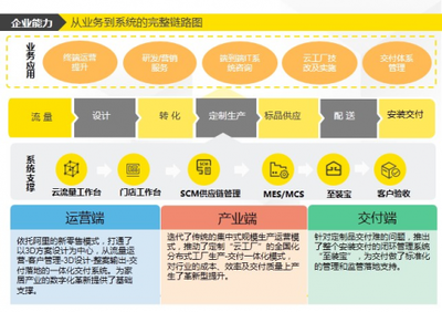 家居TOP論道,深度破解數(shù)字化升級落地的最佳方法