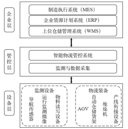 智能工廠的智能物流系統(tǒng)應用 WMS,ERP,MES,AGV