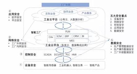 工業(yè)互聯(lián)網(wǎng)為國家戰(zhàn)略之中,政策萬億市場保駕護航