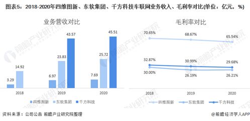 干貨 2021年中國車聯(lián)網(wǎng)行業(yè)龍頭企業(yè)對比 四維圖新vs東軟集團(tuán)vs千方科技