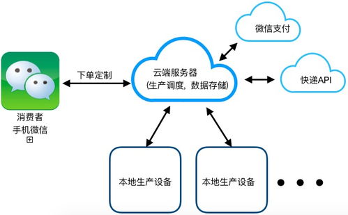 微信 工業(yè)4.0定制化商品的分布式自動生產(chǎn)系統(tǒng)