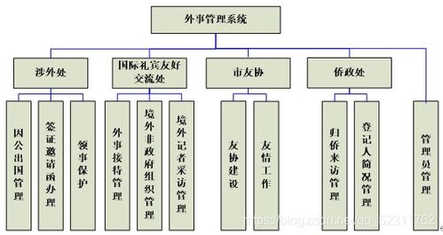 基于idea ssm的城市外事接待信息管理系統(tǒng) javaweb php asp.netc j2ee 包含數(shù)據(jù)統(tǒng)計分析柱圖 涉外信息管理接待管理歸僑管理簽證管理