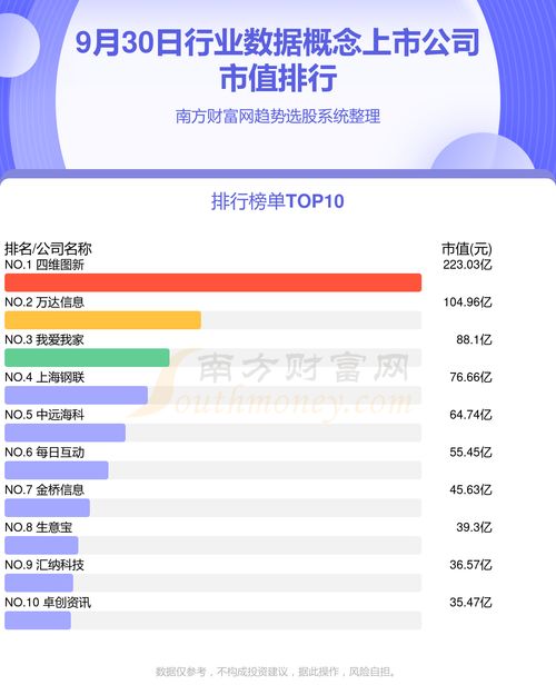 行業(yè)數(shù)據(jù)排名前十的概念上市公司 9月30日市值排行榜